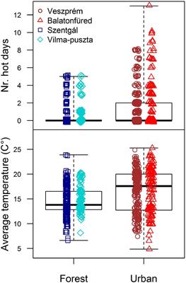 Extreme Hot Weather Has Stronger Impacts on Avian Reproduction in Forests Than in Cities